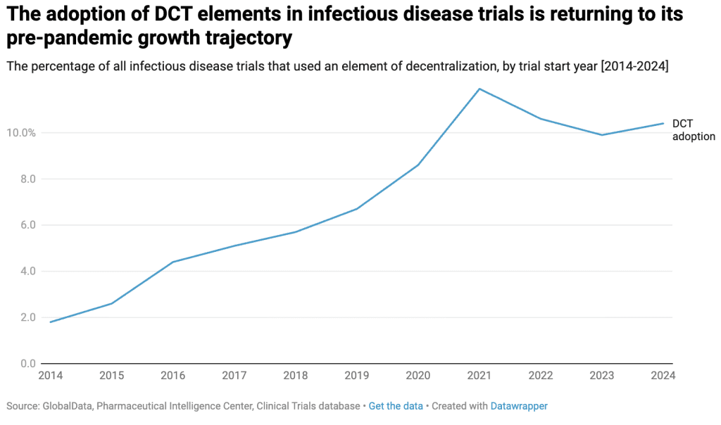 Graph describing adoption of DCT elements in infectious disease trials