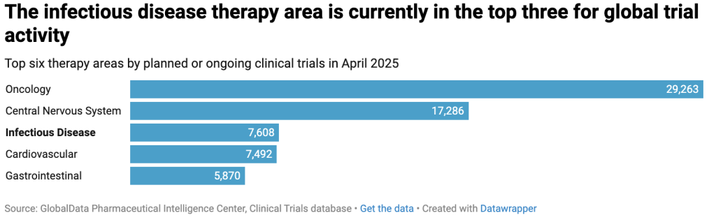 Graph in blue showing that infectious disease is in the top of therapy areas for clinical trials