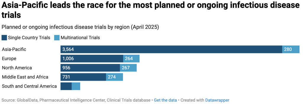 Graphic in blue tones describing how Asia-Pacific leads in number of infectious disease trials