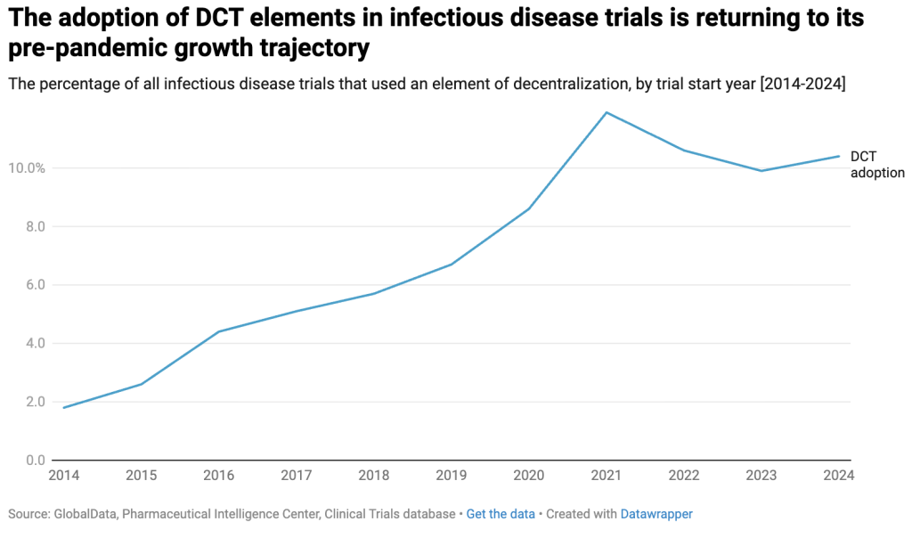 Graph describing adoption of DCT elements in infectious disease trials
