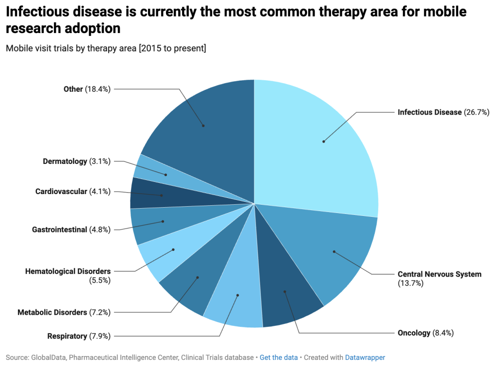 Pie chart showing infectious disease is the most common therapy area for mobile trials